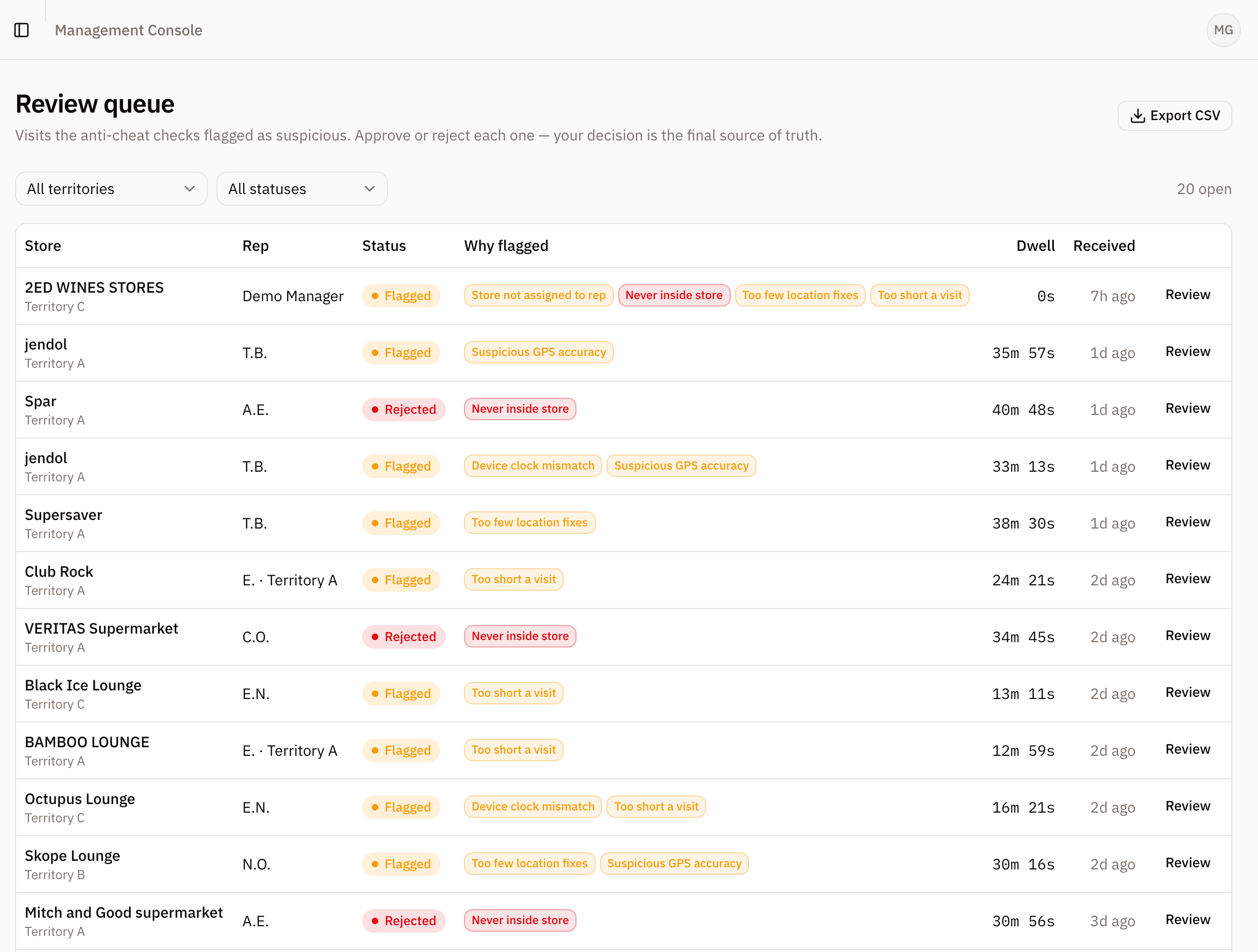 OutletIQ manager dashboard: outlet visit review queue with photo evidence
